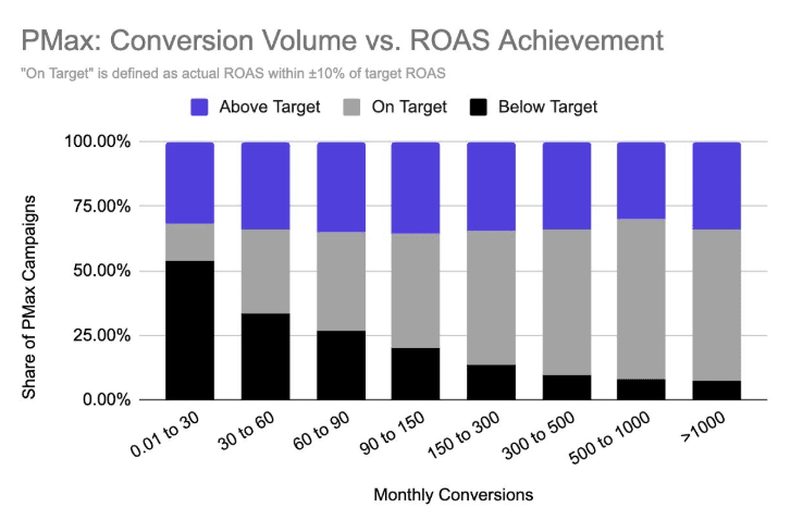 wykres skuteczności PMAX w zależności od ilości miesięcznych konwersji.